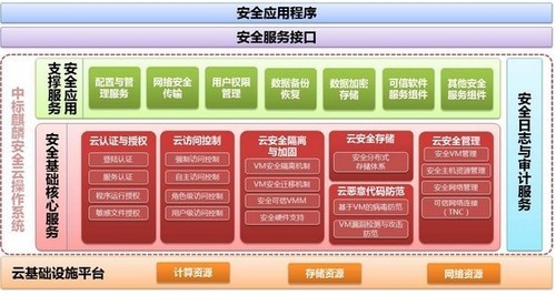 中標麒麟安全云操作系統推出全新云安全架構，重塑基礎軟件服務格局